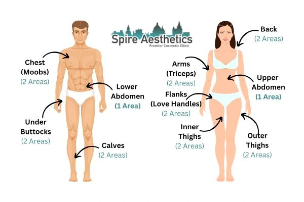 Cryolipolysis Prices Stevenage Ware